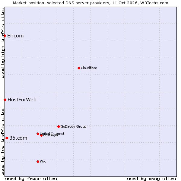 Market position of 35.com vs. HostForWeb vs. Eircom