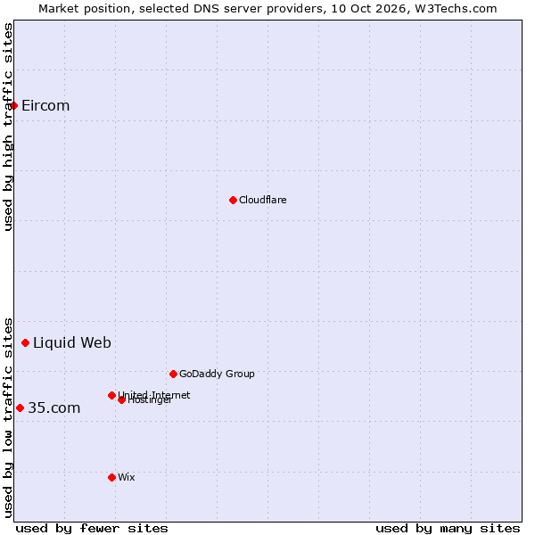 Market position of Liquid Web vs. 35.com vs. Eircom