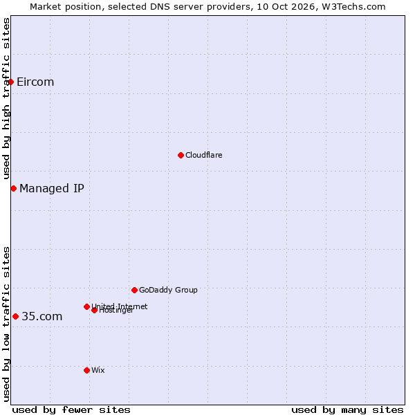 Market position of 35.com vs. Managed IP vs. Eircom