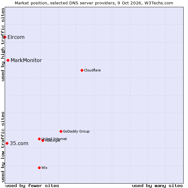 Market position of MarkMonitor vs. 35.com vs. Eircom