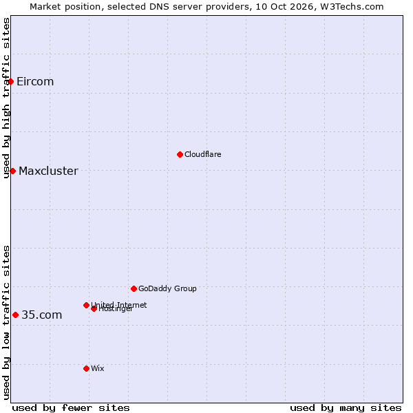 Market position of 35.com vs. Maxcluster vs. Eircom