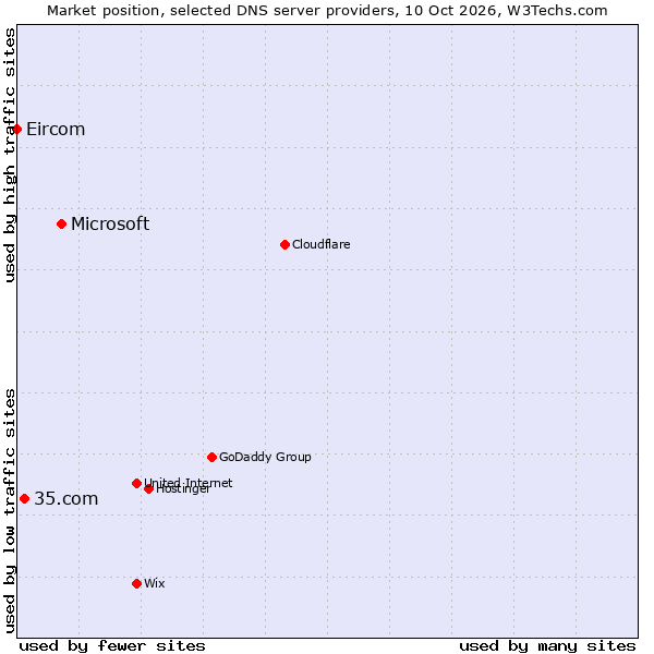Market position of Microsoft vs. 35.com vs. Eircom