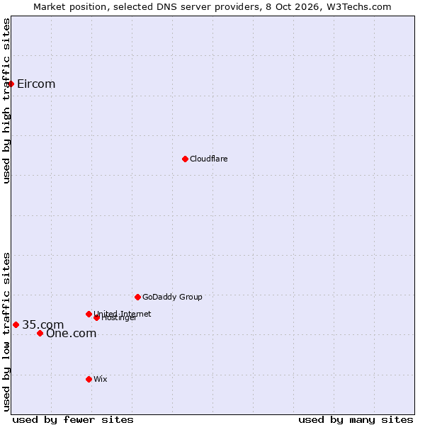 Market position of One.com vs. 35.com vs. Eircom