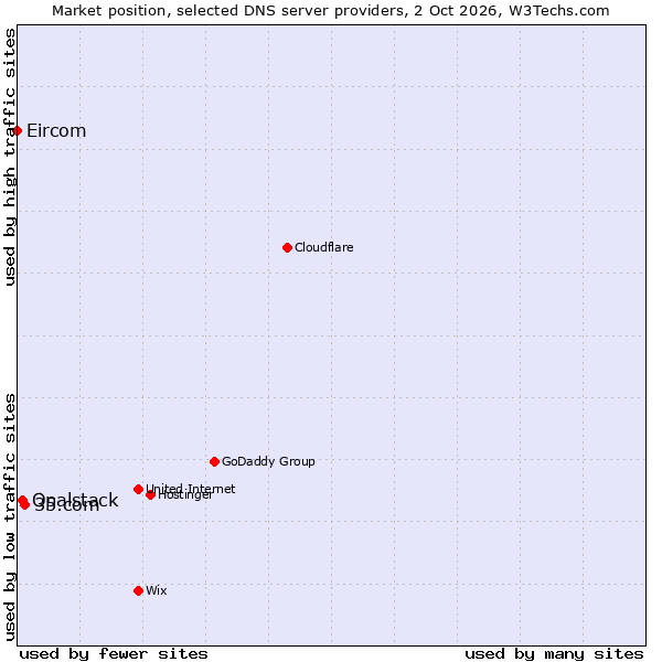 Market position of 35.com vs. Opalstack vs. Eircom