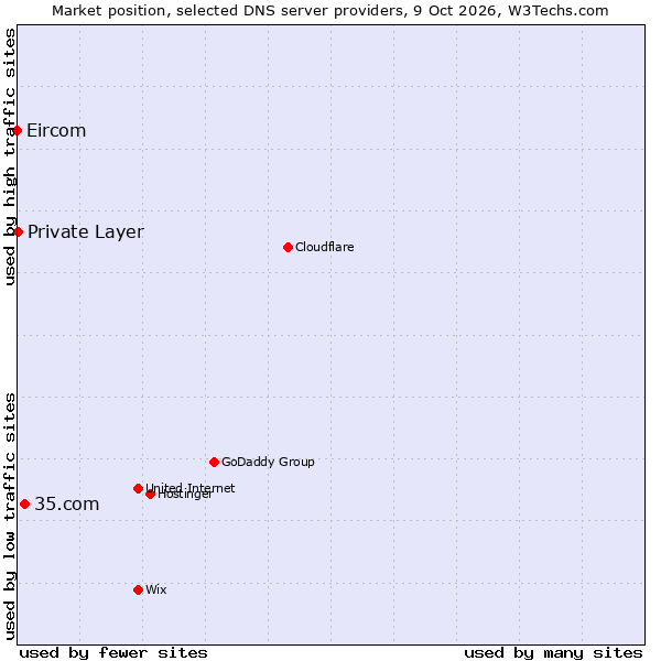 Market position of 35.com vs. Private Layer vs. Eircom