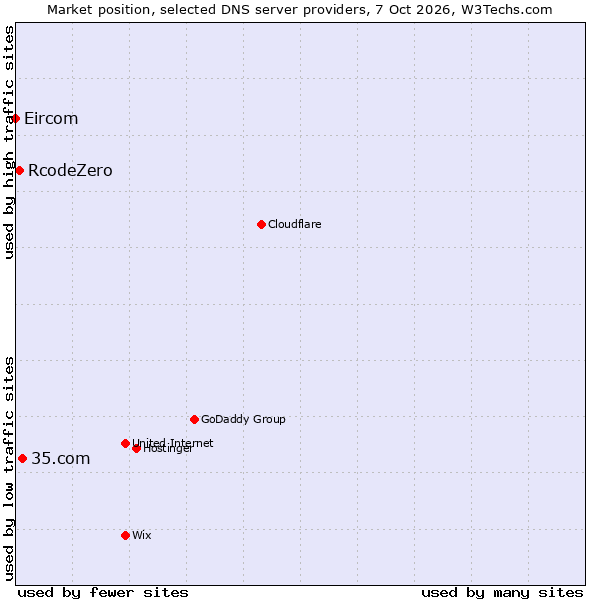 Market position of 35.com vs. RcodeZero vs. Eircom