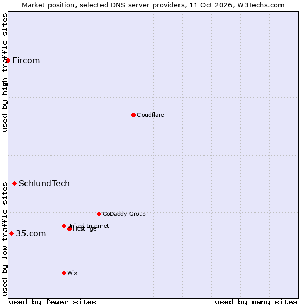 Market position of SchlundTech vs. 35.com vs. Eircom
