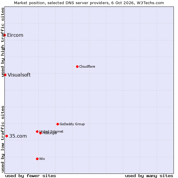 Market position of 35.com vs. Visualsoft vs. Eircom