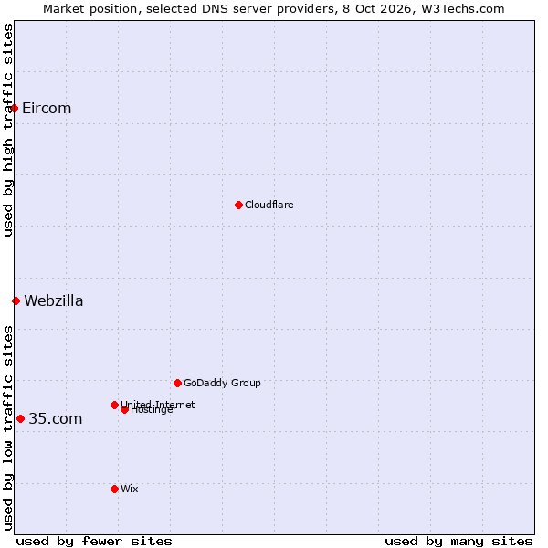 Market position of 35.com vs. Webzilla vs. Eircom