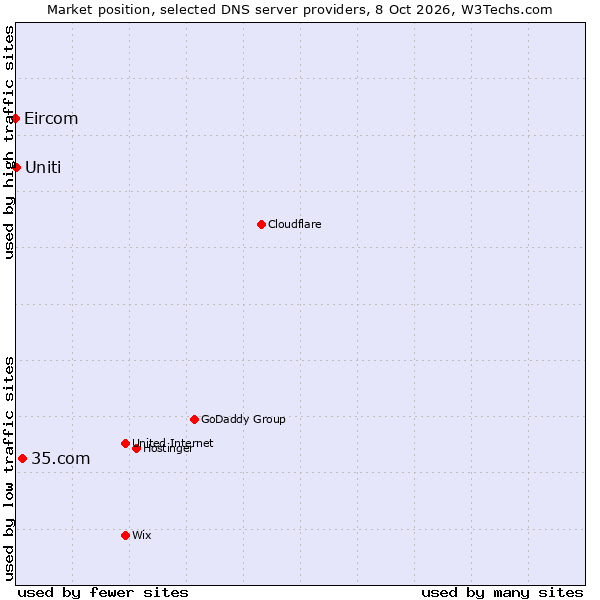 Market position of 35.com vs. Uniti vs. Eircom