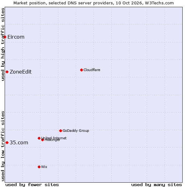 Market position of 35.com vs. ZoneEdit vs. Eircom