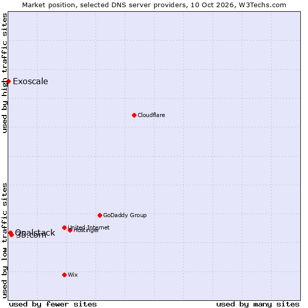 Market position of 35.com vs. Opalstack vs. Exoscale
