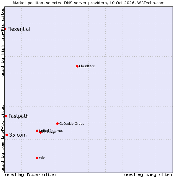 Market position of 35.com vs. Fastpath vs. Flexential