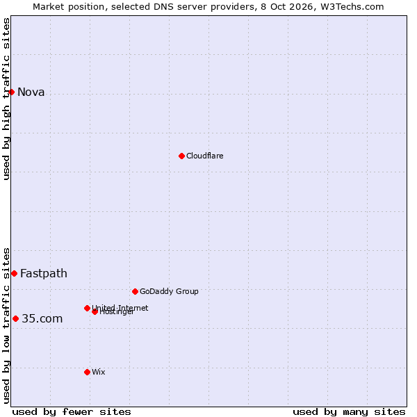Market position of 35.com vs. Fastpath vs. Nova