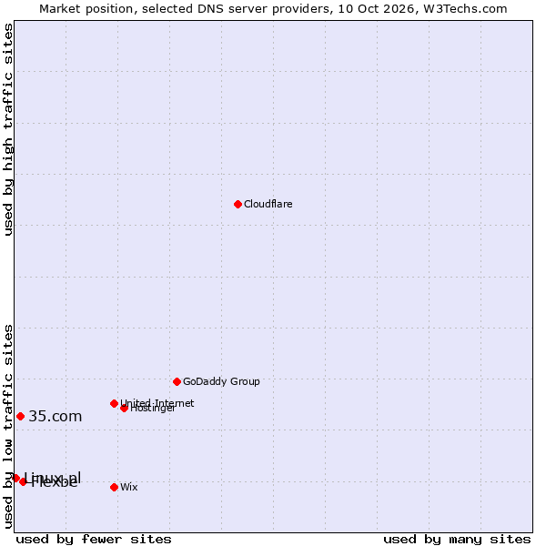 Market position of Flexbe vs. 35.com vs. Linux.pl
