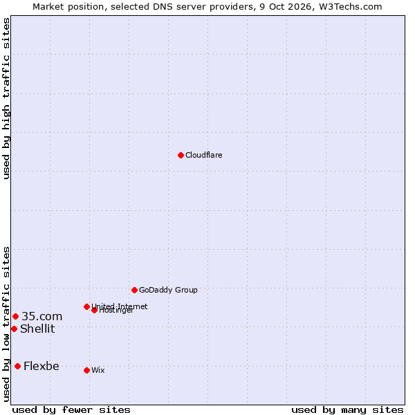 Market position of Flexbe vs. 35.com vs. Shellit
