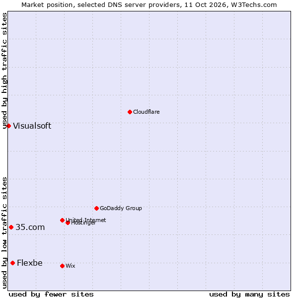 Market position of Flexbe vs. 35.com vs. Visualsoft