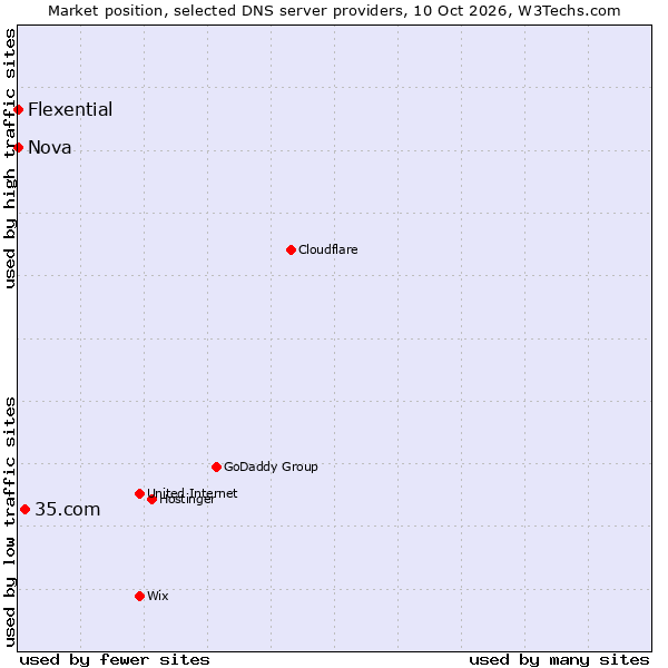 Market position of 35.com vs. Flexential vs. Nova