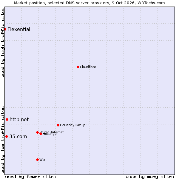 Market position of http.net vs. 35.com vs. Flexential