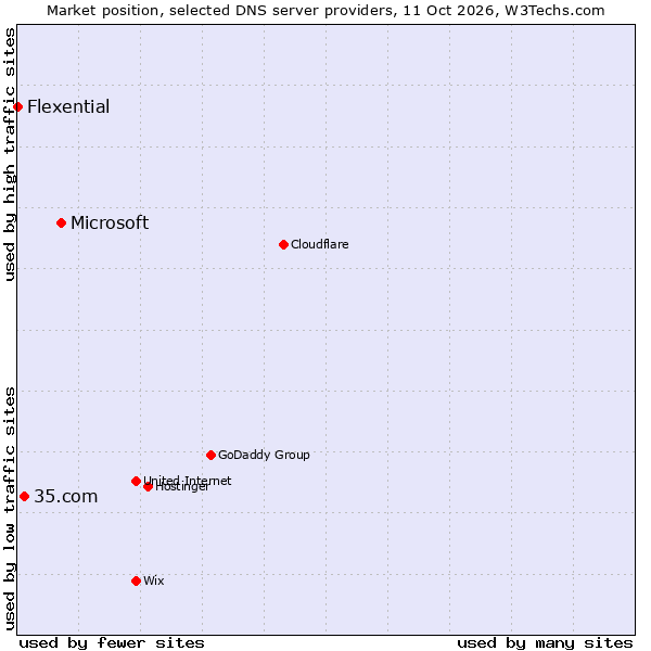 Market position of Microsoft vs. 35.com vs. Flexential