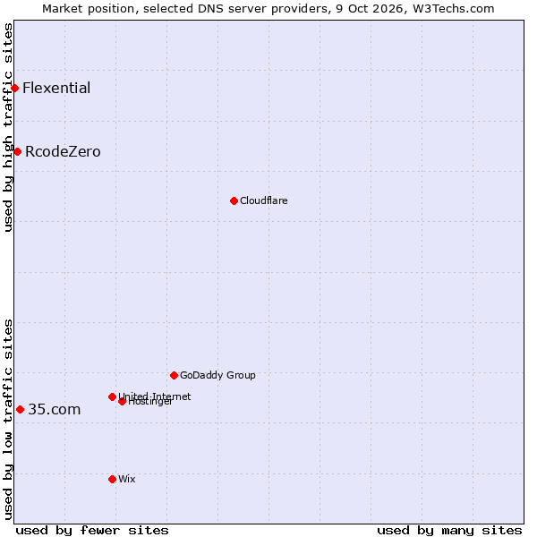 Market position of 35.com vs. RcodeZero vs. Flexential