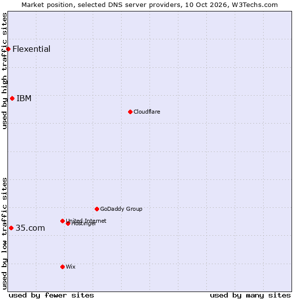 Market position of IBM vs. 35.com vs. Flexential