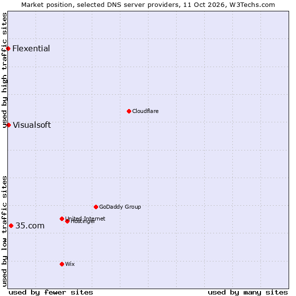 Market position of 35.com vs. Visualsoft vs. Flexential