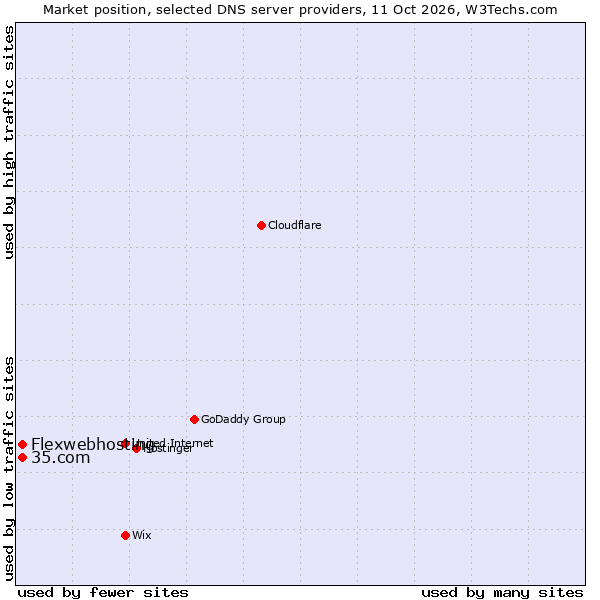 Market position of Flexwebhosting vs. 35.com