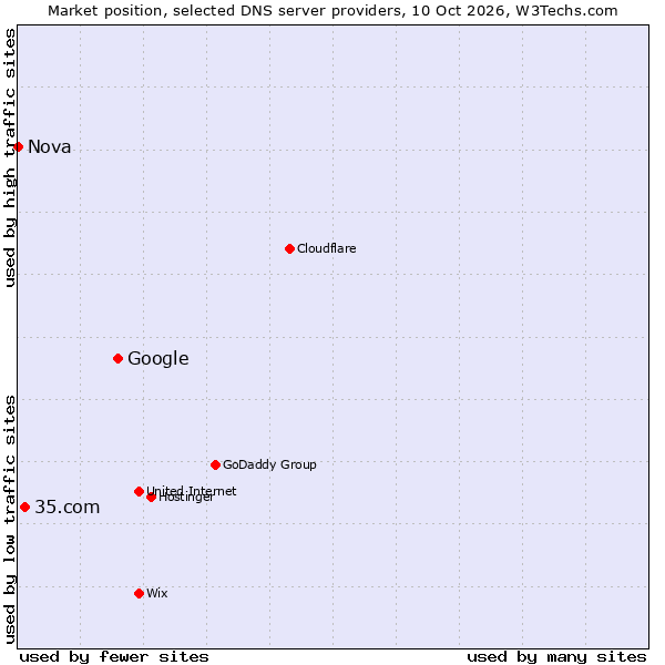 Market position of Google vs. 35.com vs. Nova