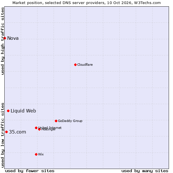 Market position of Liquid Web vs. 35.com vs. Nova