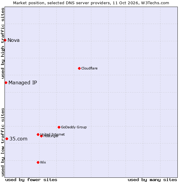 Market position of 35.com vs. Managed IP vs. Nova