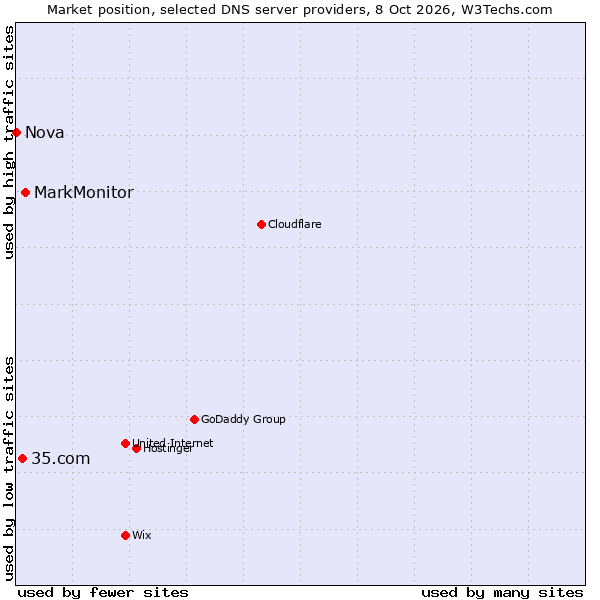 Market position of MarkMonitor vs. 35.com vs. Nova