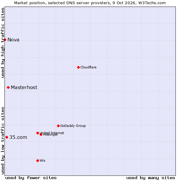 Market position of Masterhost vs. 35.com vs. Nova
