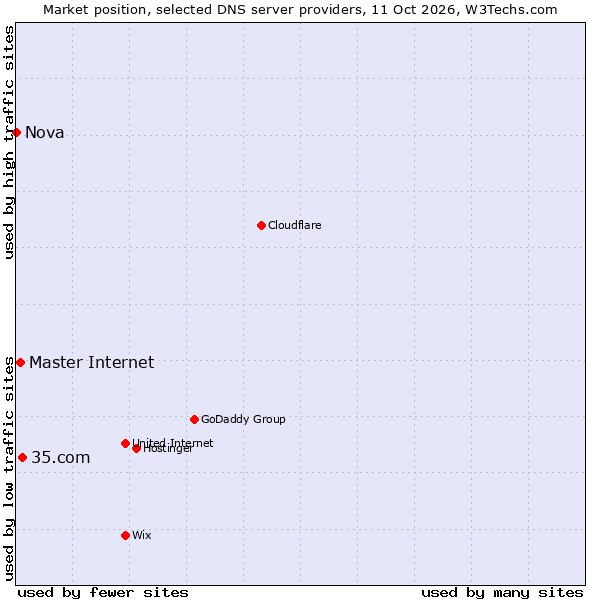 Market position of 35.com vs. Master Internet vs. Nova