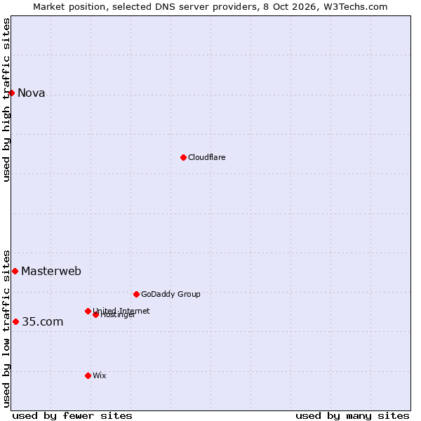 Market position of 35.com vs. Masterweb vs. Nova