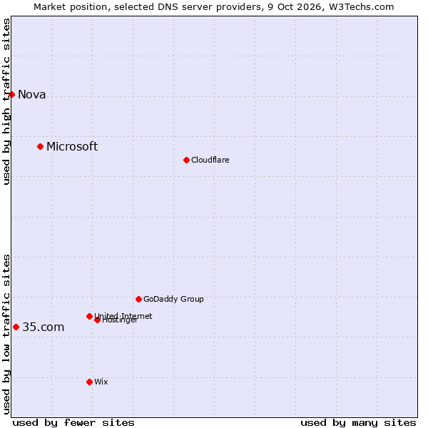 Market position of Microsoft vs. 35.com vs. Nova