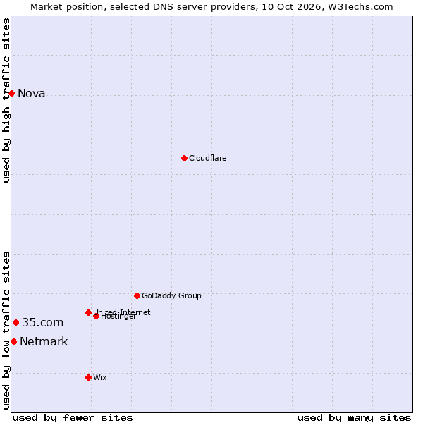 Market position of 35.com vs. Netmark vs. Nova