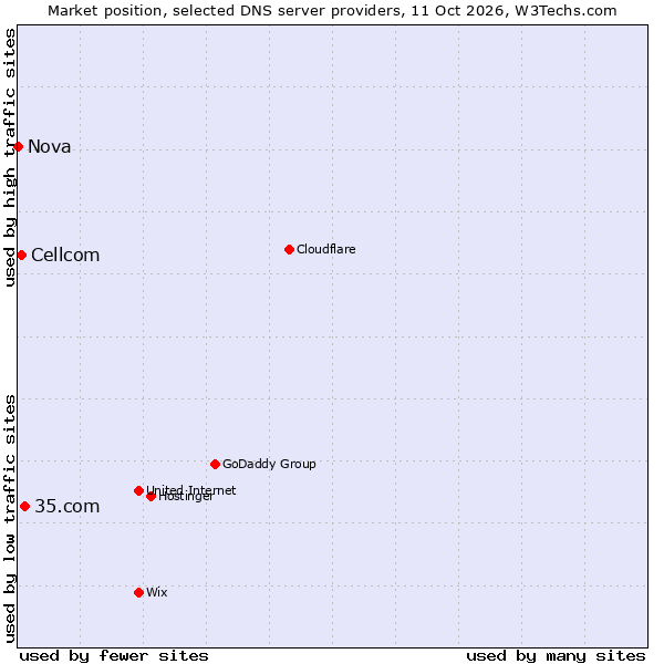 Market position of 35.com vs. Cellcom vs. Nova