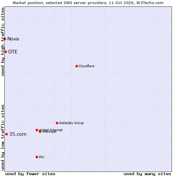 Market position of 35.com vs. OTE vs. Nova