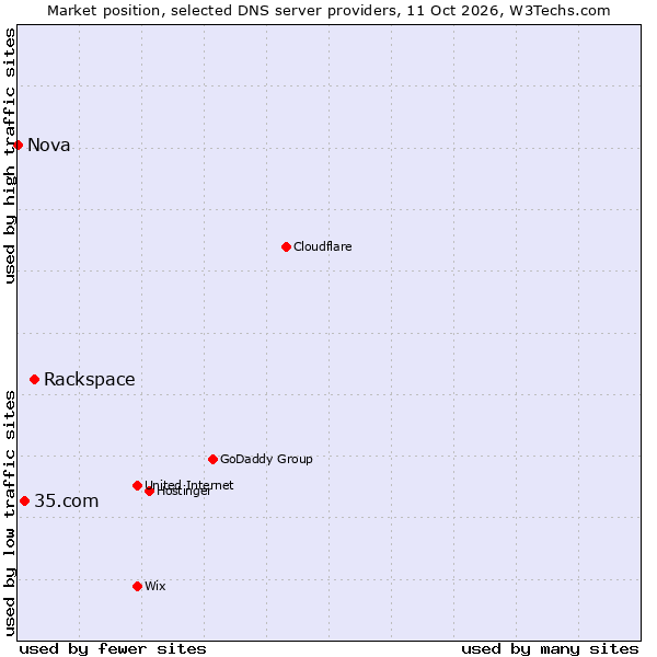Market position of Rackspace vs. 35.com vs. Nova