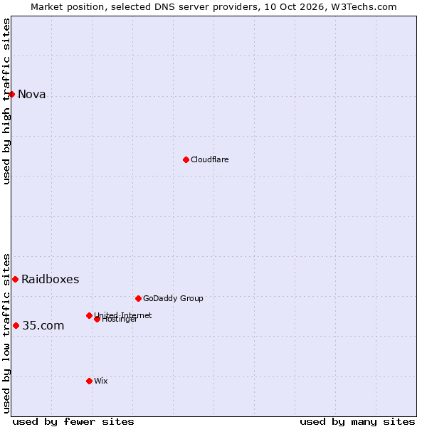 Market position of 35.com vs. Raidboxes vs. Nova