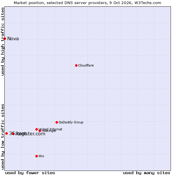 Market position of Register.com vs. 35.com vs. Nova