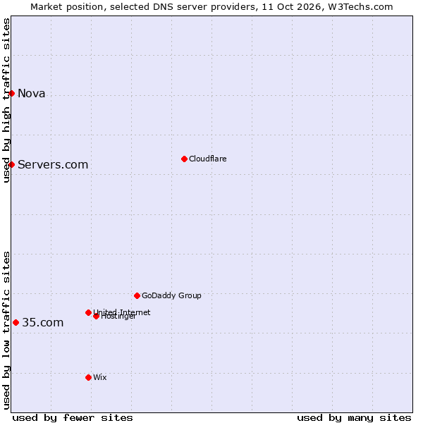 Market position of 35.com vs. Servers.com vs. Nova