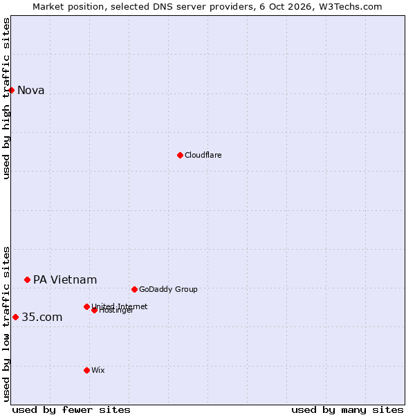 Market position of PA Vietnam vs. 35.com vs. Nova