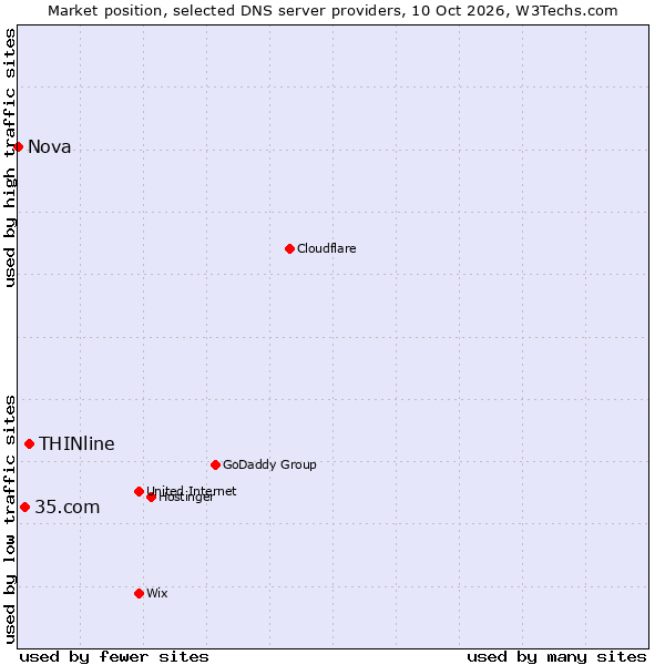 Market position of THINline vs. 35.com vs. Nova