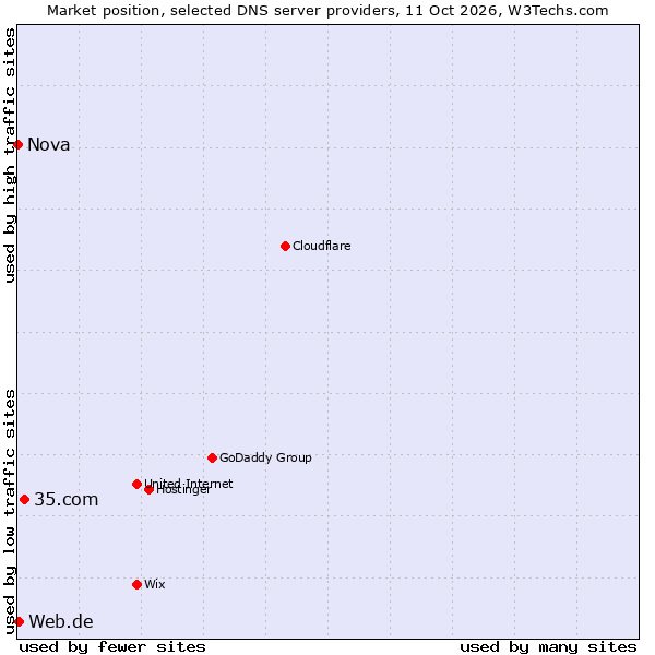 Market position of 35.com vs. Web.de vs. Nova
