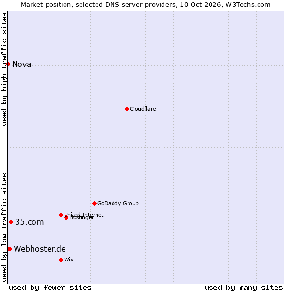 Market position of 35.com vs. Webhoster.de vs. Nova