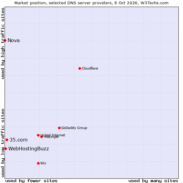 Market position of 35.com vs. WebHostingBuzz vs. Nova