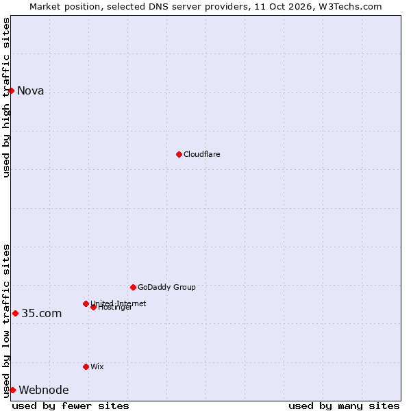Market position of 35.com vs. Webnode vs. Nova