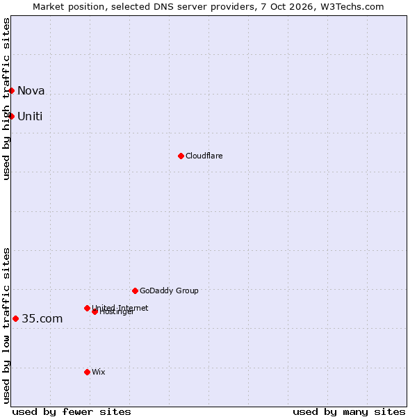 Market position of 35.com vs. Uniti vs. Nova